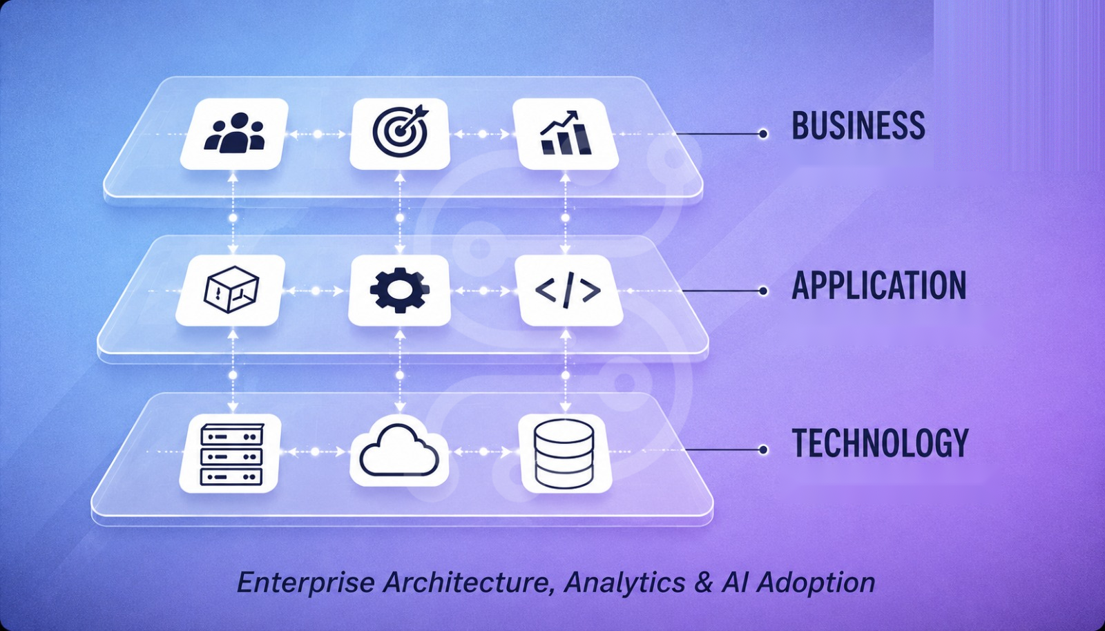 Enterprise Architecture diagram showing the Business, Application and Technology layers, each connected across people, goals and growth; integration, automation and code; and infrastructure, cloud and data.